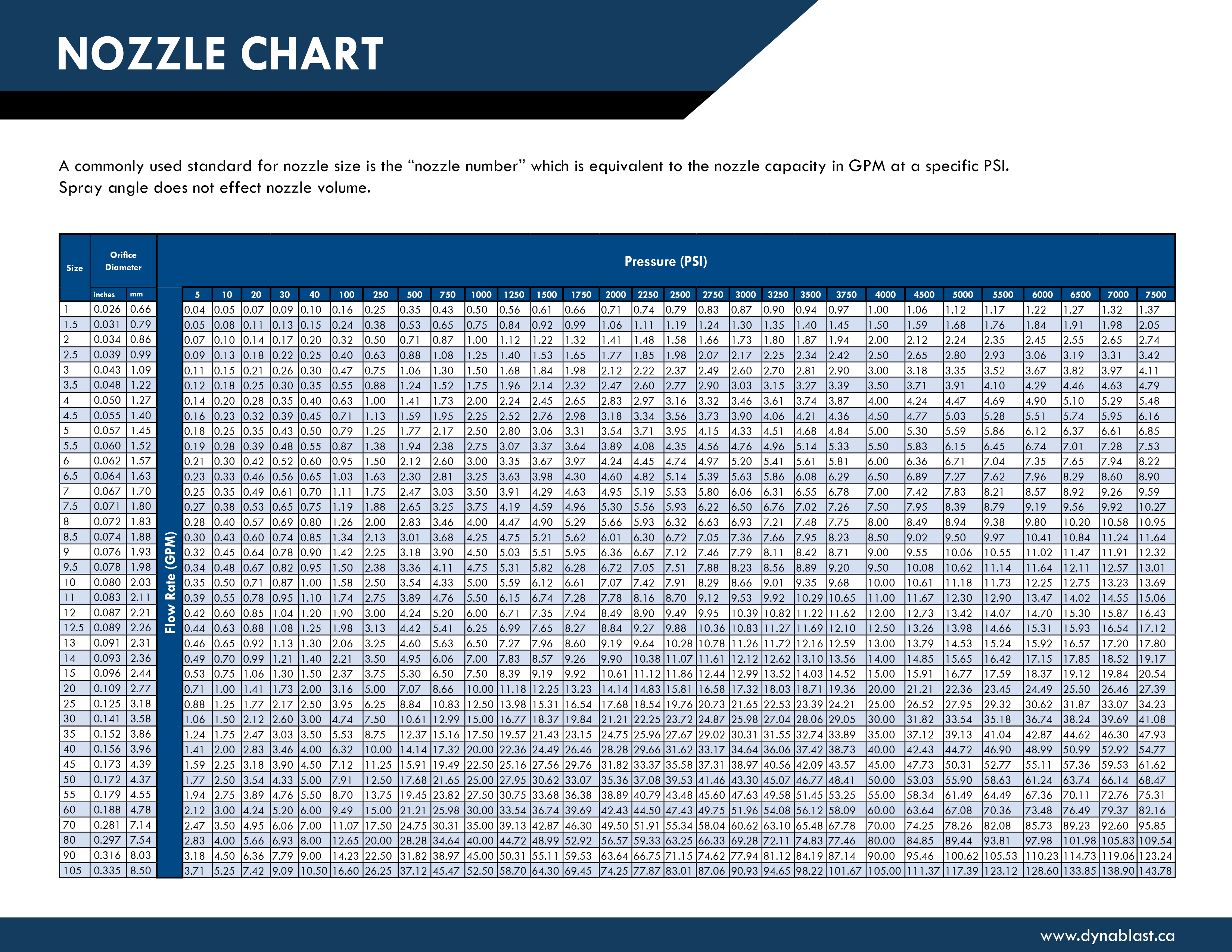 Dynablast Nozzle Chart